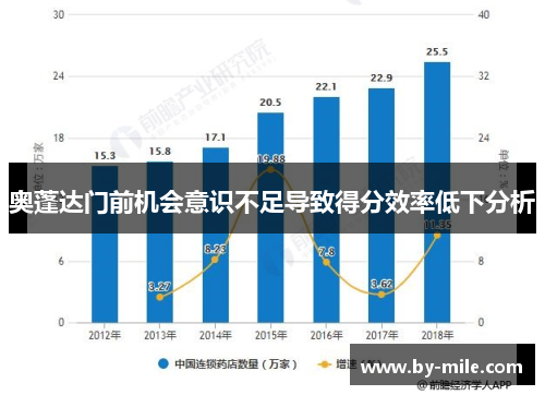 奥蓬达门前机会意识不足导致得分效率低下分析