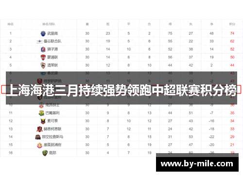 上海海港三月持续强势领跑中超联赛积分榜 上海海港三月持续强势领跑中超联赛积分榜